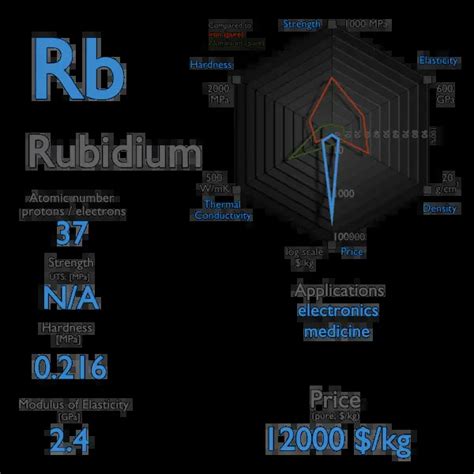 What is Rubidium - Properties of Rubidium Element - Symbol Rb | nuclear ...