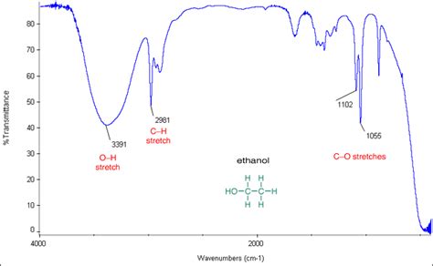 Ethanol IR spectrum- IR spectrum of ethanol | chemistrystudy