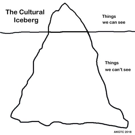 iceberg model of culture examples