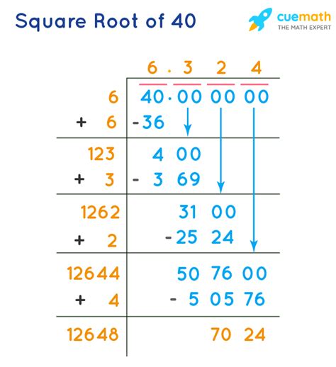 Square Root of 40 - How to Find the Square Root of 40?