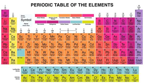 Periodic Table With Key And Names