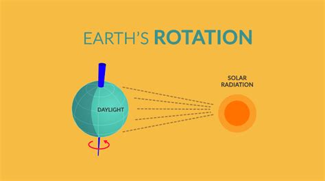 Earth Rotation: The Day-Night Boundary - Earth How