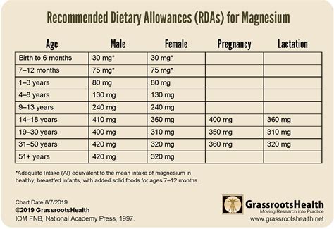 Comparing magnesium supplementation with statin drugs - GrassrootsHealth