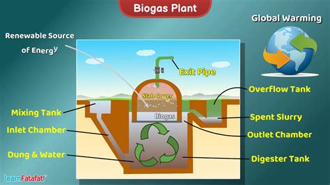 Biogas Power Plant Diagram