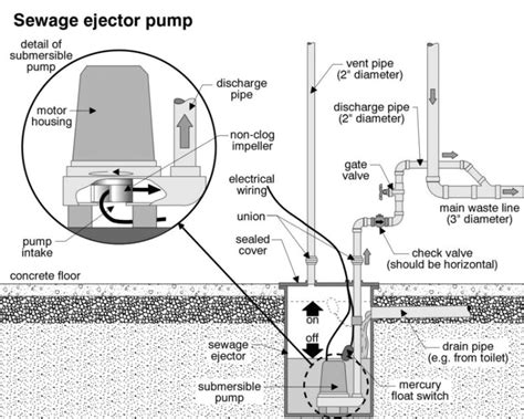 Sewage Ejector Pump Installation Diagram | AdinaPorter