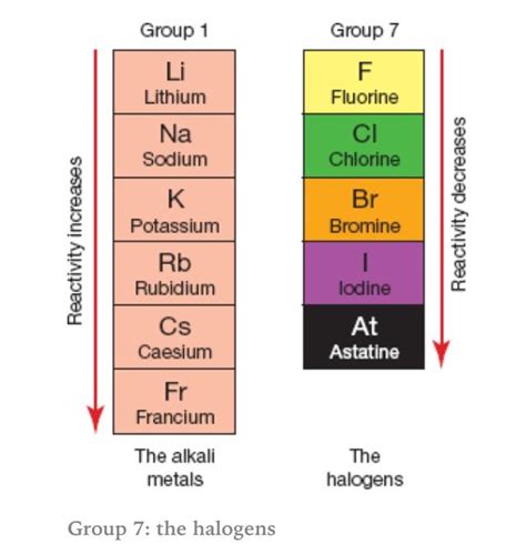 Periodic Table Trends Reactivity - Periodic Table Timeline