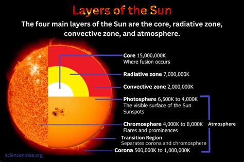 Layers of the Sun - Diagram and Facts