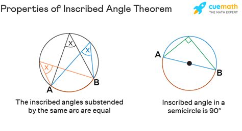 Inscribed Angle Theorem - Definition, Theorem, Proof, Examples