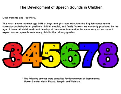 Image result for speech sound development chart | Speech sound ...