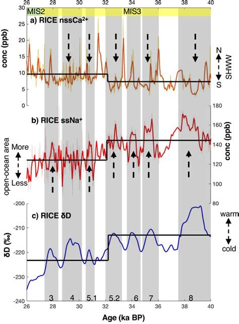 Antarctic evidence for an abrupt northward shift of the Southern ...