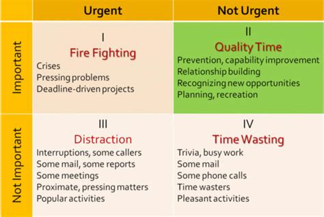 A Guide to the Time Management Matrix | monday.com Blog