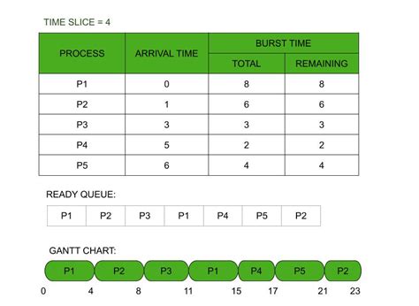 Relation between Preemptive Priority and Round Robin Scheduling ...