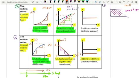 Linear Motion Graph