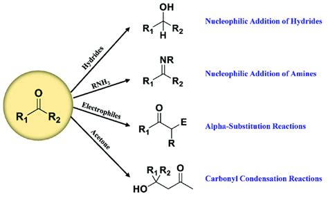 Classic reactions of carbonyl compounds. | Download Scientific Diagram