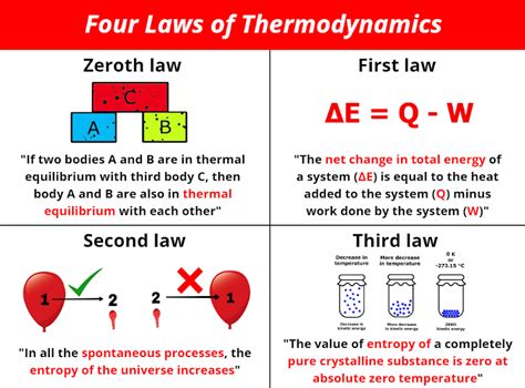 4 Laws Of Thermodynamics With Examples (Very Simple)