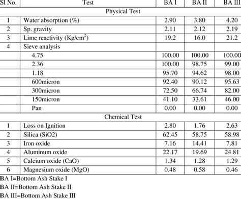 Characteristics of bottom ash (BA) | Download Scientific Diagram