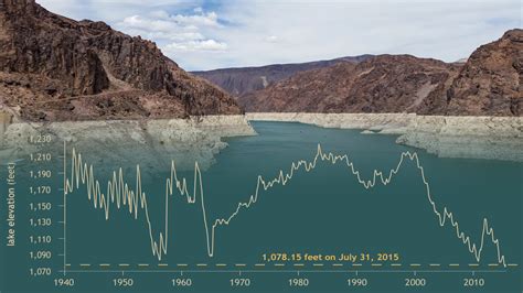 Lake Mead Hoover Dam Water Levels {July 2022} Check Here!