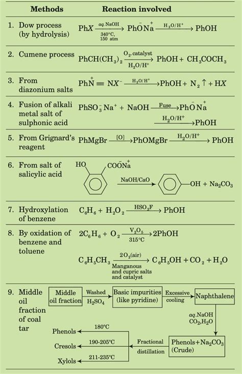 Phenol: Preparation and properties