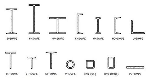 Structural Steel Beam Types