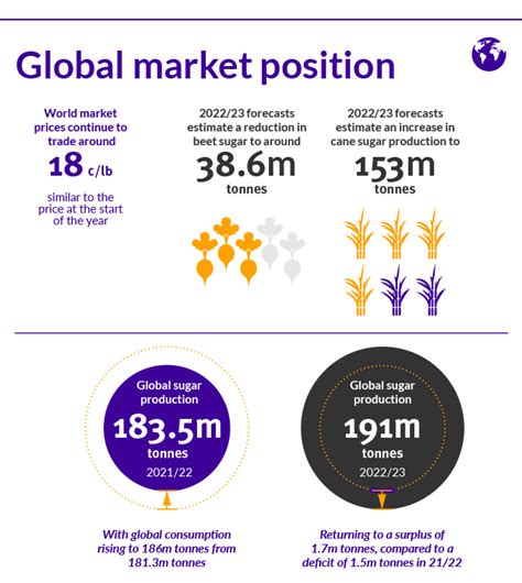 Global sugar market report October | Ragus