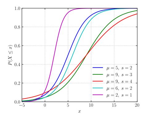 Logistic distribution - Wikiwand