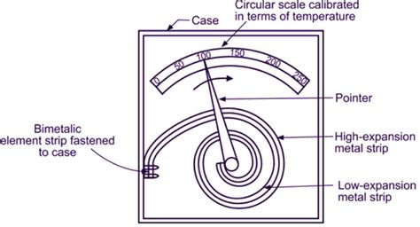 What is Bimetallic Thermometer? Working Principle, Construction ...