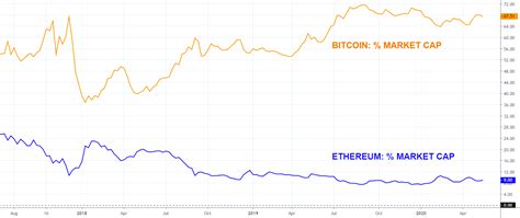 Comparison of Market Capitalization: BTC vs ETH for CRYPTOCAP:ETH.D by ...