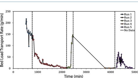 Time series of bed load transport collected at the flume outlet. Dashed ...