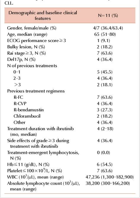 Table 1 from Safety and efficacy analysis of ibrutinib in 32 patients ...