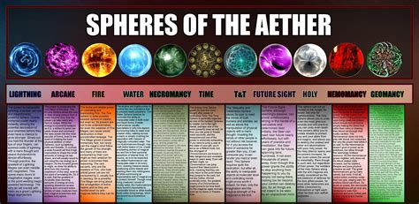 Spheres of the Aether - Album on Imgur | Elemental magic, Elemental ...