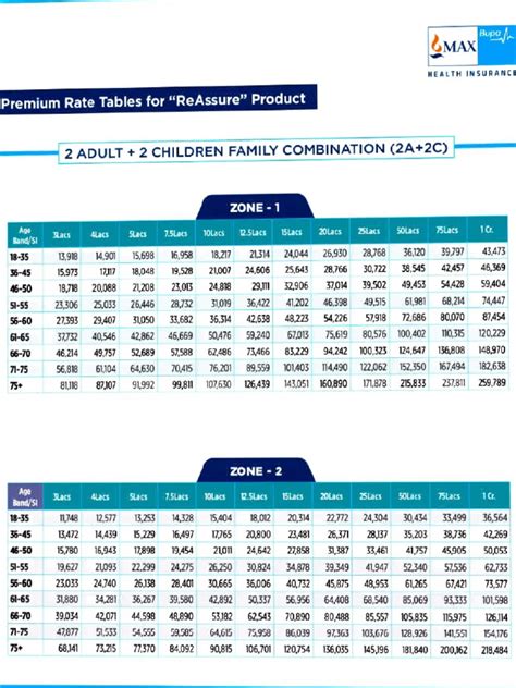 Niv A Bupa Premium Chart | PDF