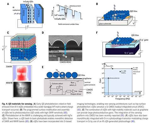 Image Sensors World: Quantum Dot Progress Review