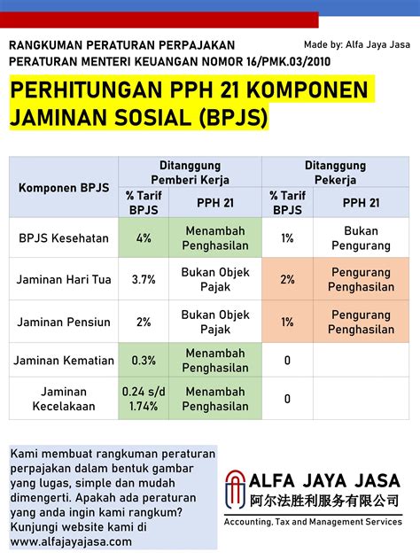 Perhitungan PPH 21 Komponen Jaminan Sosial (BPJS) – ALFA JAYA JASA