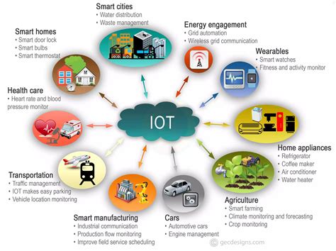 What Is Iot And Its Uses - Design Talk