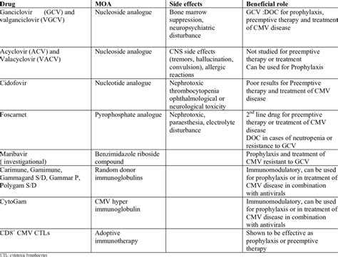 Treatment options for CMV infection and disease [35,36,37] | Download Table