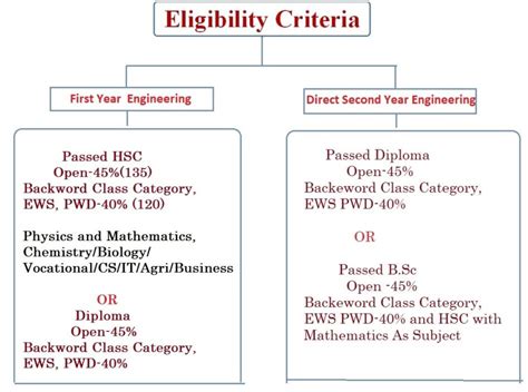 Engineering (B.Tech.)