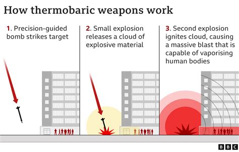 What is a thermobaric or vacuum bomb? - BBC News