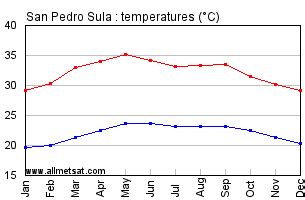 San Pedro Sula, Honduras Annual Climate with monthly and yearly average ...