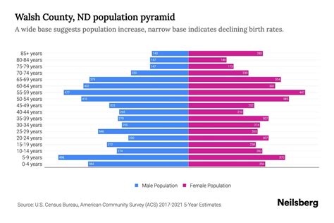 Walsh County, ND Population by Age - 2023 Walsh County, ND Age ...