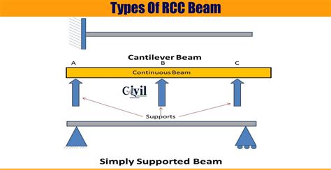 Types Of RCC Beam | Engineering Discoveries