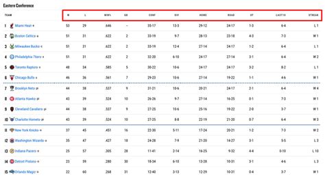 How do NBA Standings Work? (Each Column Explained)