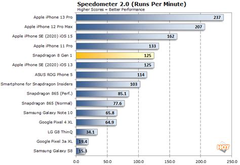 Snapdragon 8 Gen 1 Benchmarks: Huge AI And Gaming Gains For Next-Gen ...