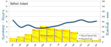 Belfast Weather Averages