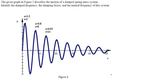 Solved The given graph in Figure 3 describes the motion of a | Chegg.com