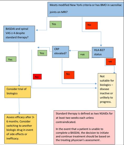 Figure 1 from BSR and BHPR guideline for the treatment of axial ...