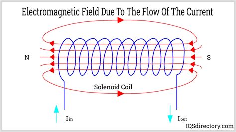 Simple Solenoid Diagram