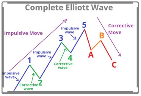 Elliott Wave Theory - New Trader U