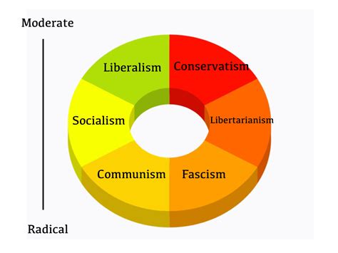 History Post #1: Political Ideologies – Cashel's Blog