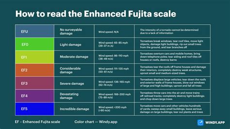 Learn to read the Enhanced Fujita scale for rating tornado intensity ...