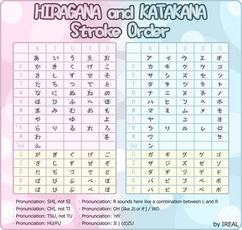 Stroke Order - Hiragana and Katakana by Kaoyux on DeviantArt